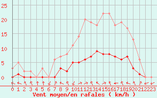 Courbe de la force du vent pour Biache-Saint-Vaast (62)