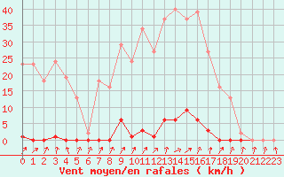 Courbe de la force du vent pour Coulommes-et-Marqueny (08)