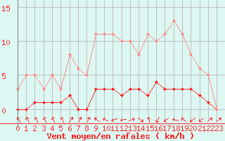 Courbe de la force du vent pour Coulommes-et-Marqueny (08)