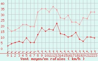 Courbe de la force du vent pour Agde (34)