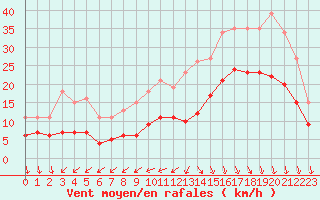 Courbe de la force du vent pour Saint-Georges-d