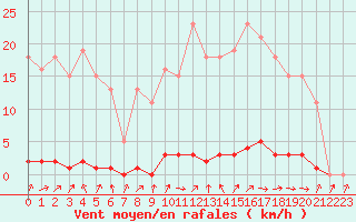 Courbe de la force du vent pour Le Mesnil-Esnard (76)