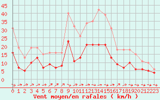 Courbe de la force du vent pour Sorcy-Bauthmont (08)