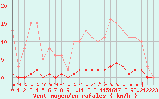 Courbe de la force du vent pour Valence d