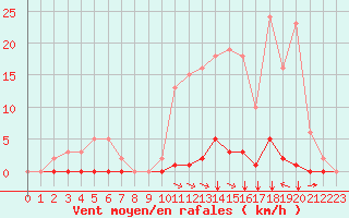Courbe de la force du vent pour Saint-Vran (05)