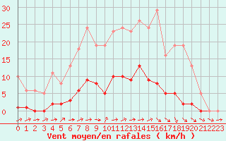 Courbe de la force du vent pour Boulaide (Lux)