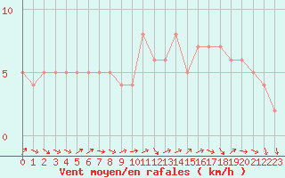 Courbe de la force du vent pour Quimperl (29)