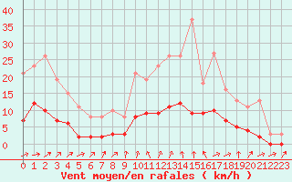 Courbe de la force du vent pour Connerr (72)