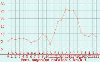 Courbe de la force du vent pour Rochegude (26)