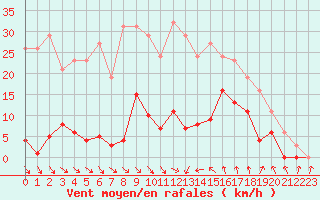 Courbe de la force du vent pour Agde (34)