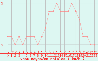 Courbe de la force du vent pour Sanary-sur-Mer (83)