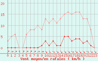 Courbe de la force du vent pour Le Mesnil-Esnard (76)