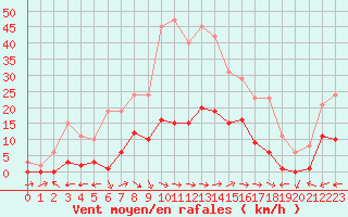 Courbe de la force du vent pour Le Luc (83)