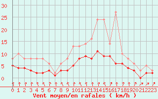 Courbe de la force du vent pour Izegem (Be)