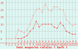 Courbe de la force du vent pour Rmering-ls-Puttelange (57)