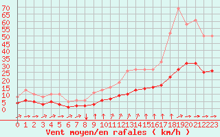 Courbe de la force du vent pour Chailles (41)