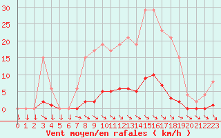 Courbe de la force du vent pour Muirancourt (60)