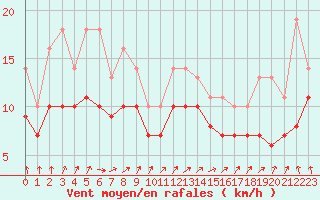 Courbe de la force du vent pour Izegem (Be)