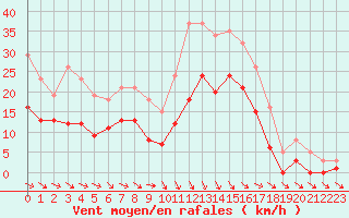 Courbe de la force du vent pour Castres-Nord (81)