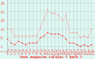 Courbe de la force du vent pour Sallles d