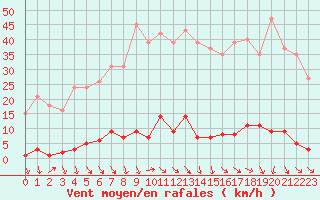 Courbe de la force du vent pour Les Pennes-Mirabeau (13)