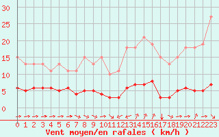 Courbe de la force du vent pour Sant Quint - La Boria (Esp)