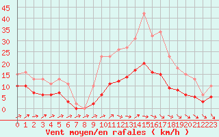 Courbe de la force du vent pour Valleroy (54)