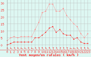 Courbe de la force du vent pour Champagne-sur-Seine (77)