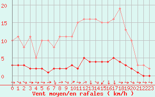 Courbe de la force du vent pour Lhospitalet (46)