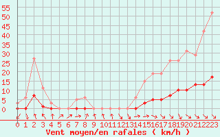 Courbe de la force du vent pour Recoubeau (26)