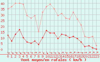 Courbe de la force du vent pour Pertuis - Grand Cros (84)