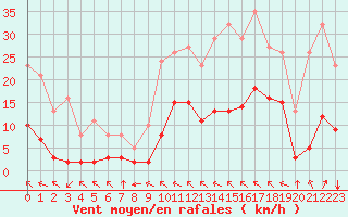 Courbe de la force du vent pour Crest (26)