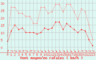 Courbe de la force du vent pour Castres-Nord (81)