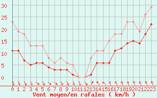 Courbe de la force du vent pour Bonnecombe - Les Salces (48)
