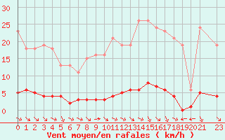 Courbe de la force du vent pour Verngues - Hameau de Cazan (13)