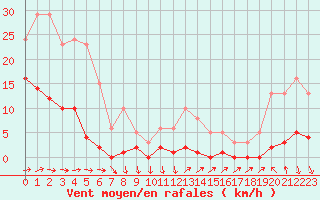 Courbe de la force du vent pour Agde (34)