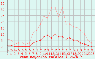 Courbe de la force du vent pour Trgueux (22)