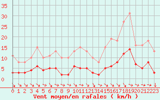 Courbe de la force du vent pour Gruissan (11)