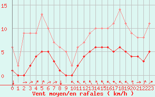 Courbe de la force du vent pour Saint-Martin-du-Bec (76)