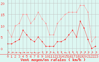 Courbe de la force du vent pour Pomrols (34)