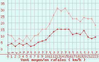Courbe de la force du vent pour Renwez (08)