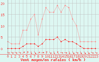 Courbe de la force du vent pour Prigueux (24)