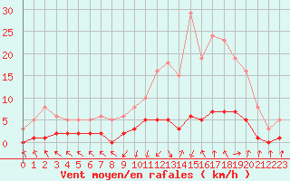 Courbe de la force du vent pour Grasque (13)