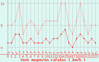 Courbe de la force du vent pour La Beaume (05)