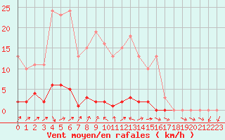 Courbe de la force du vent pour Grardmer (88)