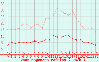 Courbe de la force du vent pour Lasfaillades (81)