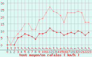 Courbe de la force du vent pour Lemberg (57)