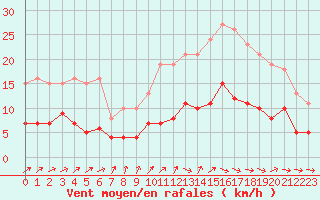 Courbe de la force du vent pour Saint-Michel-Mont-Mercure (85)