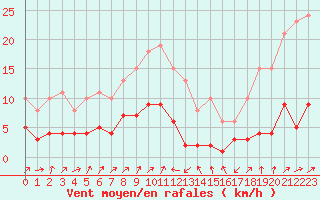 Courbe de la force du vent pour Engins (38)