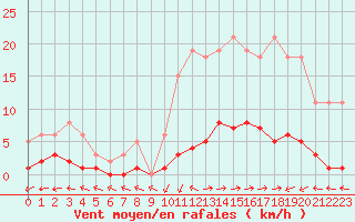Courbe de la force du vent pour Saint-Just-le-Martel (87)